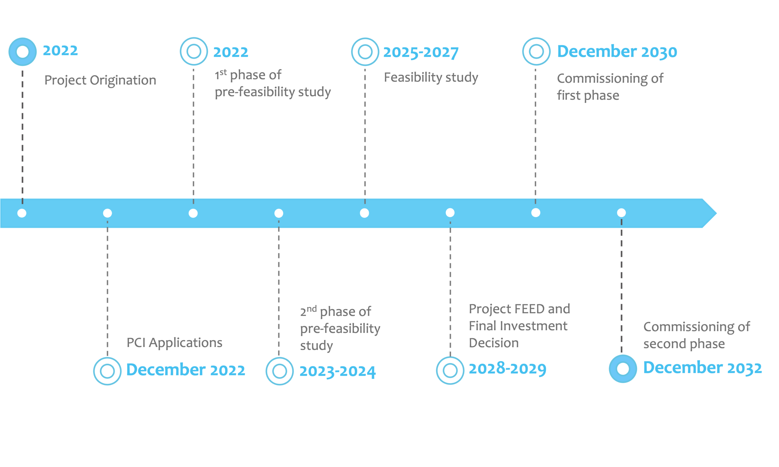Project timeline